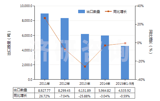 2011-2015年9月中國五氧化二釩(HS28253010)出口量及增速統(tǒng)計(jì)